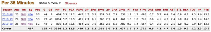 Damyean Dotson's per-36 numbers for his first three years in the NBA.